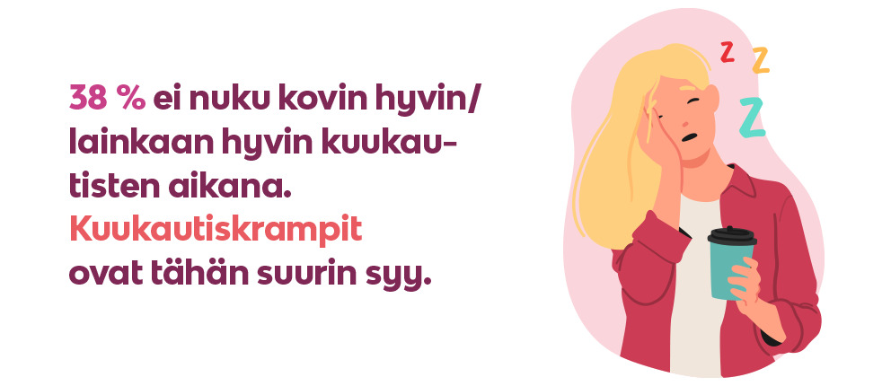 38 % ei nuku kovin hyvin / lainkaan hyvin kuukautisten aikana Kuukautiskrampit ovat pääasiallisin syy huonoon unenlaatuun kuukautisten aikana